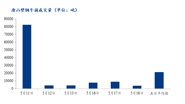 	<a href='https://www.mysteel.com/' target='_blank' style='color:#3861ab'>Mysteel</a>数据：唐山调坯型钢成交量较上一交易日早盘减58%（5月18日10：30）