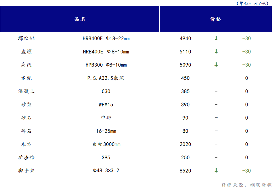 <a href='https://www.mysteel.com/' target='_blank' style='color:#3861ab'>Mysteel</a>日报：山西<a href='https://www.100njz.com/' target='_blank' style='color:#3861ab'>建筑材料</a>部分市场价格持续偏弱调整，需求端未有改善