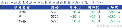 <a href='https://m.mysteel.com/' target='_blank' style='color:#3861ab'>Mysteel</a>日报：京津冀冷轧板卷价格较节前上涨