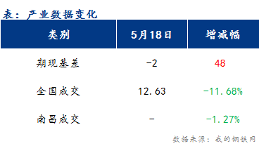 <a href='https://www.mysteel.com/' target='_blank' style='color:#3861ab'>Mysteel</a>早报：江西<a href='https://jiancai.mysteel.com/' target='_blank' style='color:#3861ab'>建筑钢材</a>市场价格或延续弱势运行