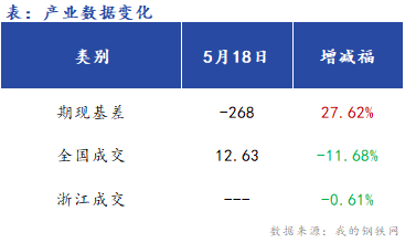 <a href='https://m.mysteel.com/' target='_blank' style='color:#3861ab'>Mysteel</a>早报：浙江建筑钢材早盘价格预计弱势运行