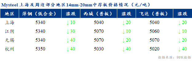 <a href='https://www.mysteel.com/' target='_blank' style='color:#3861ab'>Mysteel</a>早报：上海市场<a href='http://zhongban.mysteel.com/' target='_blank' style='color:#3861ab'>中厚板价格</a>预计盘整为主