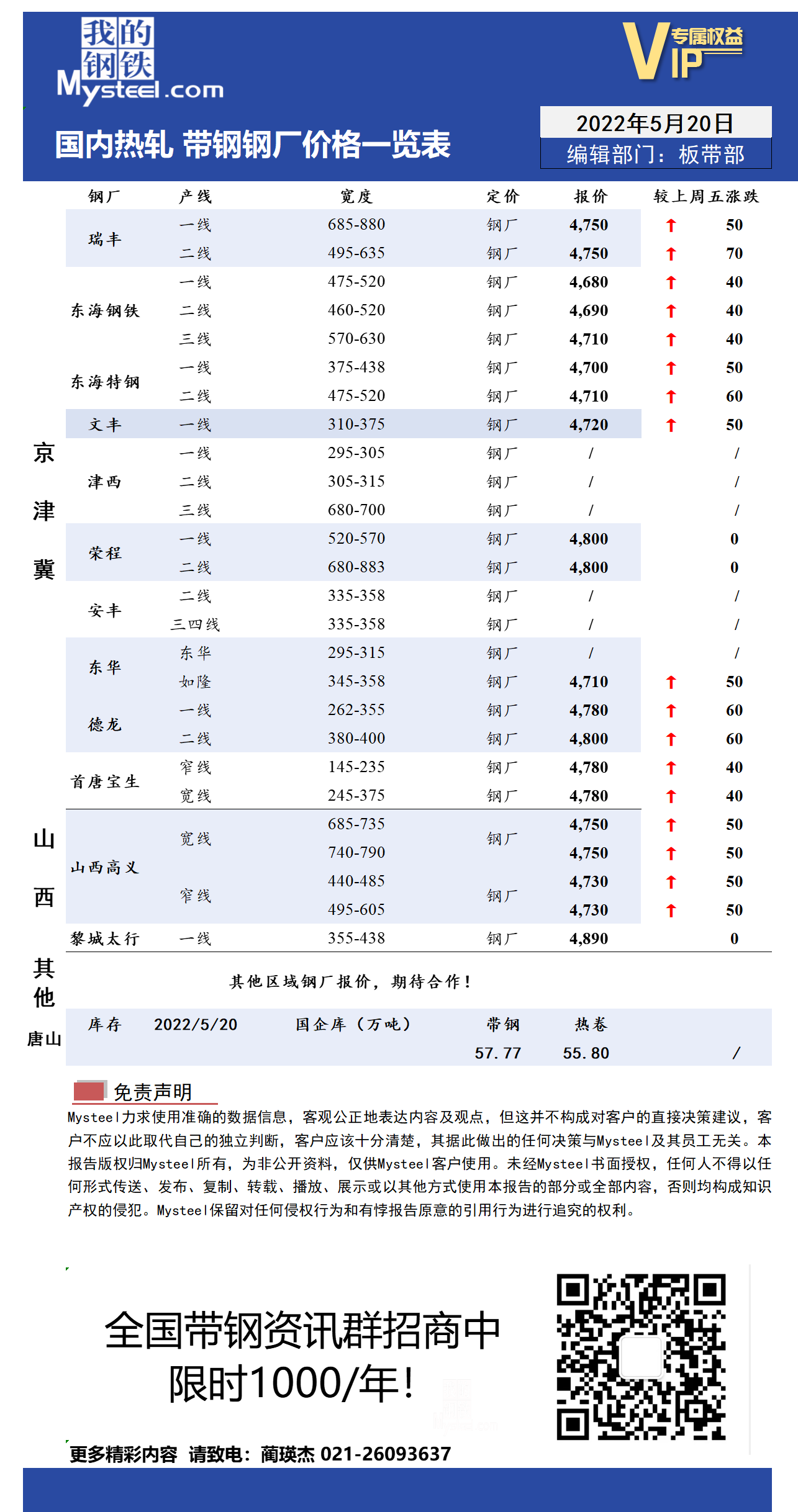 5月20日国内主流<a href='https://rezha.mysteel.com/' target='_blank' style='color:#3861ab'>热轧</a><a href='https://daigang.mysteel.com/' target='_blank' style='color:#3861ab'>带钢</a>厂价格调整情况