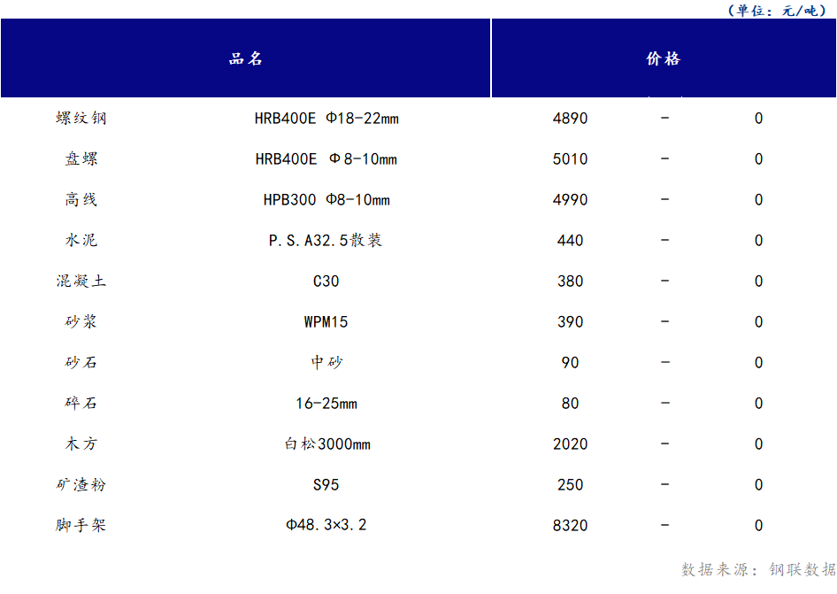 <a href='https://m.mysteel.com/' target='_blank' style='color:#3861ab'>Mysteel</a>日报：山西<a href='https://m.100njz.com/' target='_blank' style='color:#3861ab'>建筑材料</a>市场价格持稳运行为主，市场需求端表现不佳