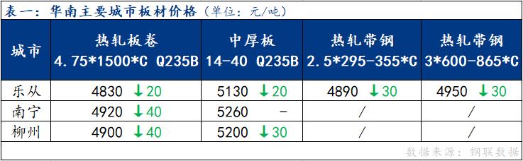 <a href='https://www.mysteel.com/' target='_blank' style='color:#3861ab'>Mysteel</a>日报：华南板材价格全面下行 成交表现一般