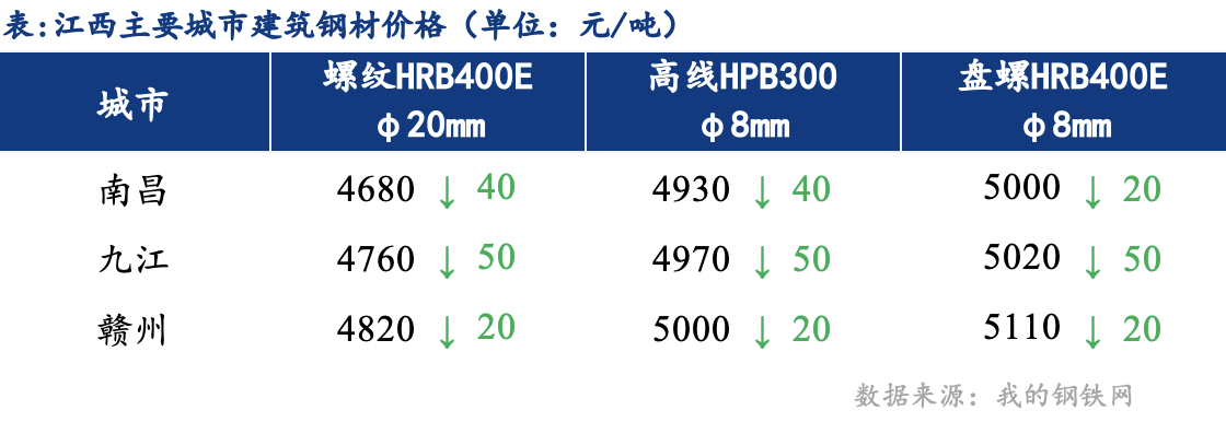 <a href='https://www.mysteel.com/' target='_blank' style='color:#3861ab'>Mysteel</a>日报：江西建筑钢材价弱势强运行 低位成交尚可