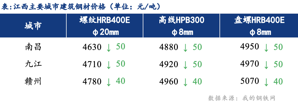 <a href='https://www.mysteel.com/' target='_blank' style='color:#3861ab'>Mysteel</a>日报：江西建筑钢材价格大幅下跌 成交维持低位