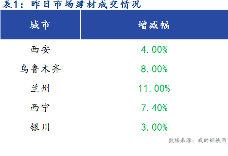 <a href='https://m.mysteel.com/' target='_blank' style='color:#3861ab'>Mysteel</a>早报：西北建筑钢材早盘价格预计偏弱运行