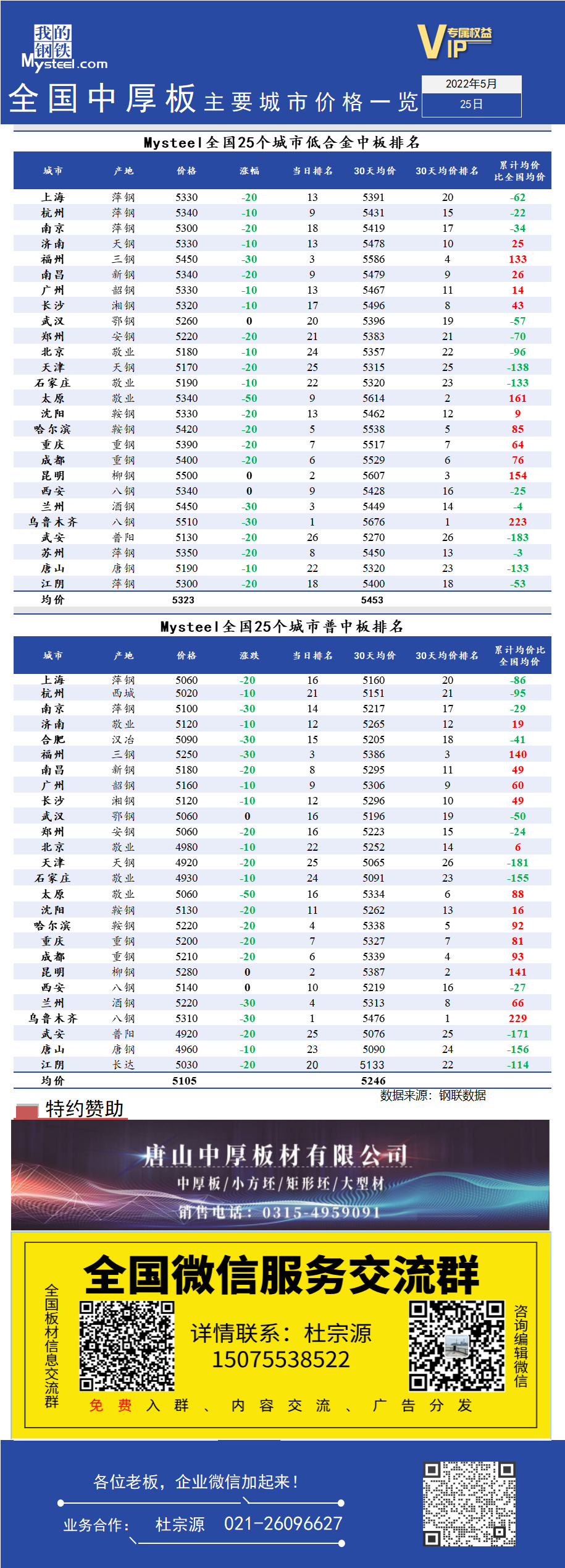 <a href='https://www.mysteel.com/' target='_blank' style='color:#3861ab'>Mysteel</a>快讯：全国<a href='https://zhongban.mysteel.com/' target='_blank' style='color:#3861ab'>中厚板</a>主要城市价格一览（5月25日）