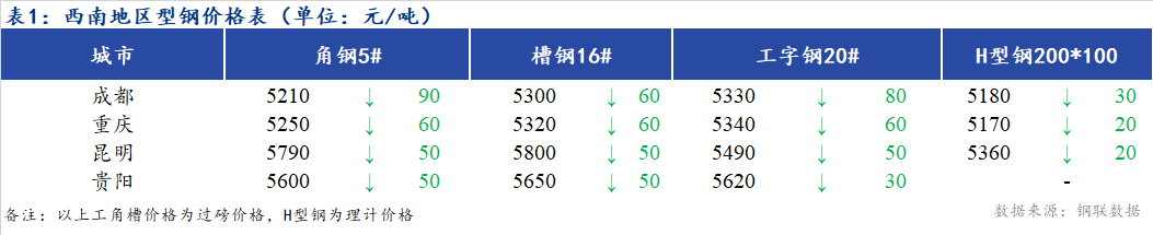 <a href='https://m.mysteel.com/' target='_blank' style='color:#3861ab'>Mysteel</a>日报：西南地区型钢价格下跌 市场成交一般