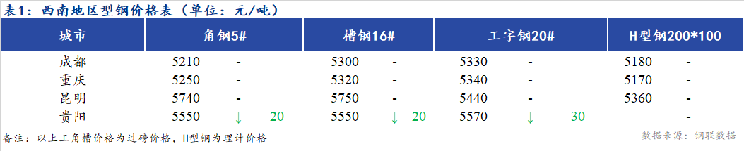 <a href='https://www.mysteel.com/' target='_blank' style='color:#3861ab'>Mysteel</a>日报：西南地区型钢价格弱稳 市场成交一般