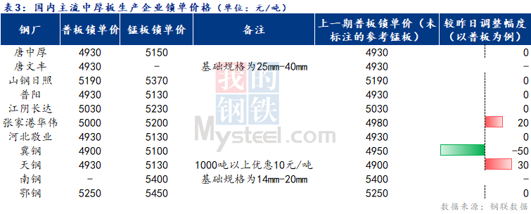 <a href='https://www.mysteel.com/' target='_blank' style='color:#3861ab'>Mysteel</a>日报：全国<a href='http://zhongban.mysteel.com/' target='_blank' style='color:#3861ab'>中厚板价格</a>窄幅盘整  成交尚可