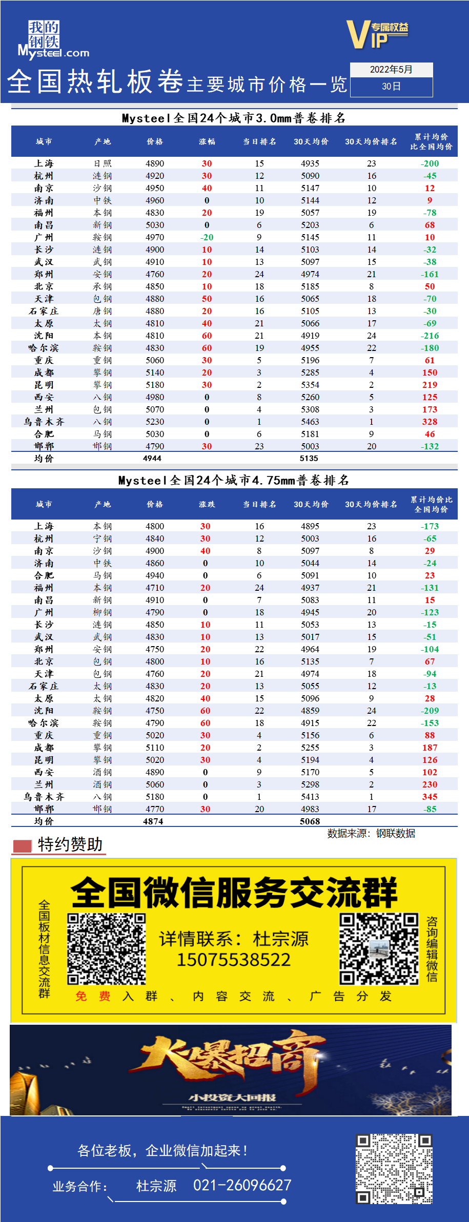 <a href='https://www.mysteel.com/' target='_blank' style='color:#3861ab'>Mysteel</a>快讯：全国<a href='https://rezha.mysteel.com/' target='_blank' style='color:#3861ab'>热轧</a>板卷主要城市价格一览（5月30日）