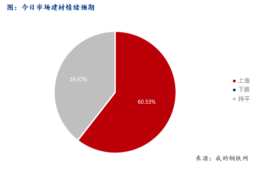 <a href='https://m.mysteel.com/' target='_blank' style='color:#3861ab'>Mysteel</a>早报：西南<a href='https://m.mysteel.com/market/p-968-----010101-0--------1.html' target='_blank' style='color:#3861ab'>建筑钢材</a>早盘价格预计偏强运行