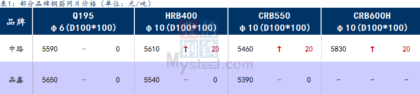 <a href='https://m.mysteel.com/' target='_blank' style='color:#3861ab'>Mysteel</a>日报：上海钢筋网片价格小幅拉涨，成交一般