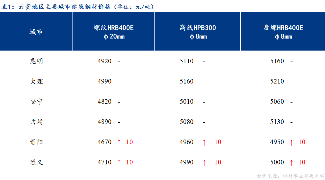 <a href='https://www.mysteel.com/' target='_blank' style='color:#3861ab'>Mysteel</a>日报：成交一般 云贵市场建筑钢材价格盘整趋强运行