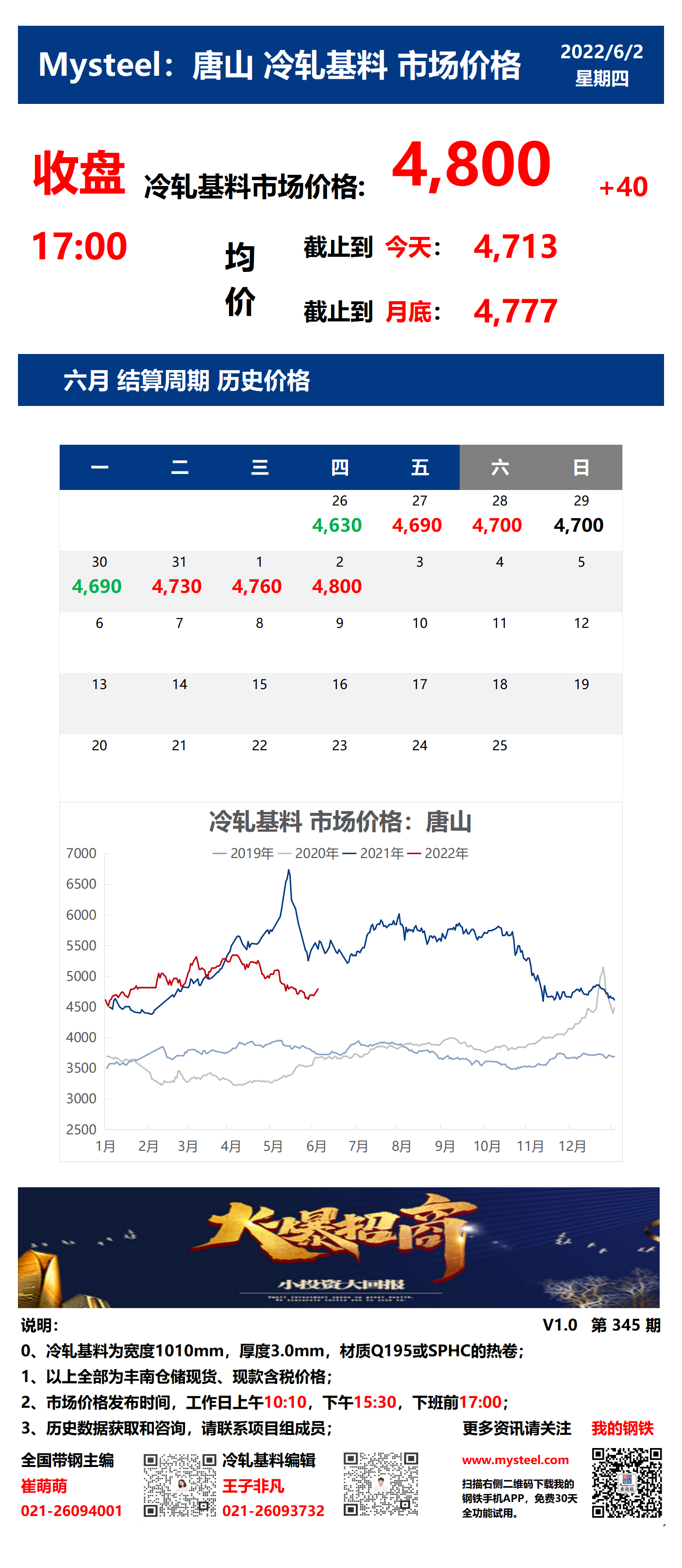 <a href='https://m.mysteel.com/' target='_blank' style='color:#3861ab'>Mysteel</a>：2日唐山冷轧基料市场价格(收盘17:00)