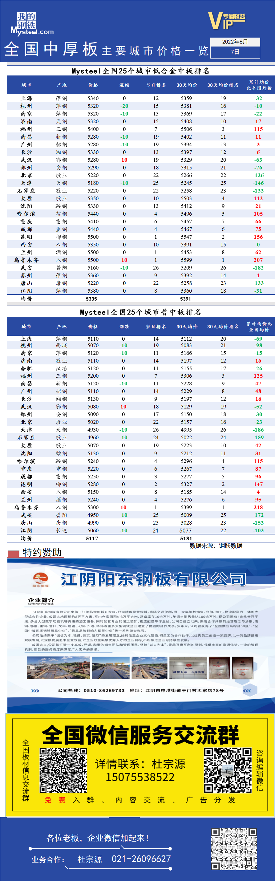 <a href='https://www.mysteel.com/' target='_blank' style='color:#3861ab'>Mysteel</a>日报：全国<a href='https://zhongban.mysteel.com/' target='_blank' style='color:#3861ab'>中厚板</a>主要城市价格一览（6月7日）