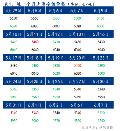 	Mysteel早报：上海冷轧及镀锌板卷价格或将下降10-20元/吨