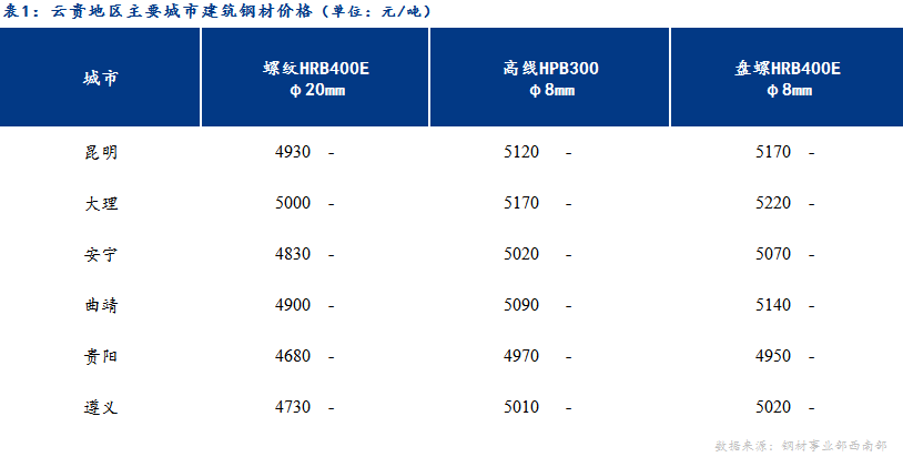 <a href='https://www.mysteel.com/' target='_blank' style='color:#3861ab'>Mysteel</a>日报：期货震荡上涨 云贵建材价格稳中趋强