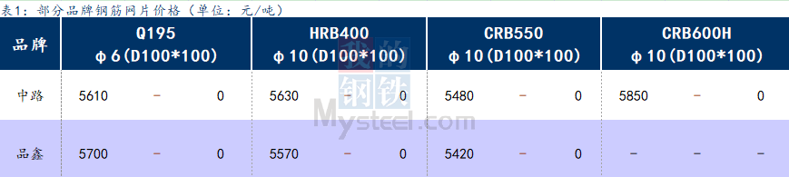 <a href='https://m.mysteel.com/' target='_blank' style='color:#3861ab'>Mysteel</a>日报：上海钢筋网片价格持稳，成交一般