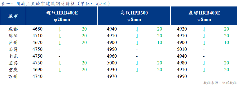 <a href='https://www.mysteel.com/' target='_blank' style='color:#3861ab'>Mysteel</a>日报：川渝建筑钢材价格稳中趋弱  需求维持弱势