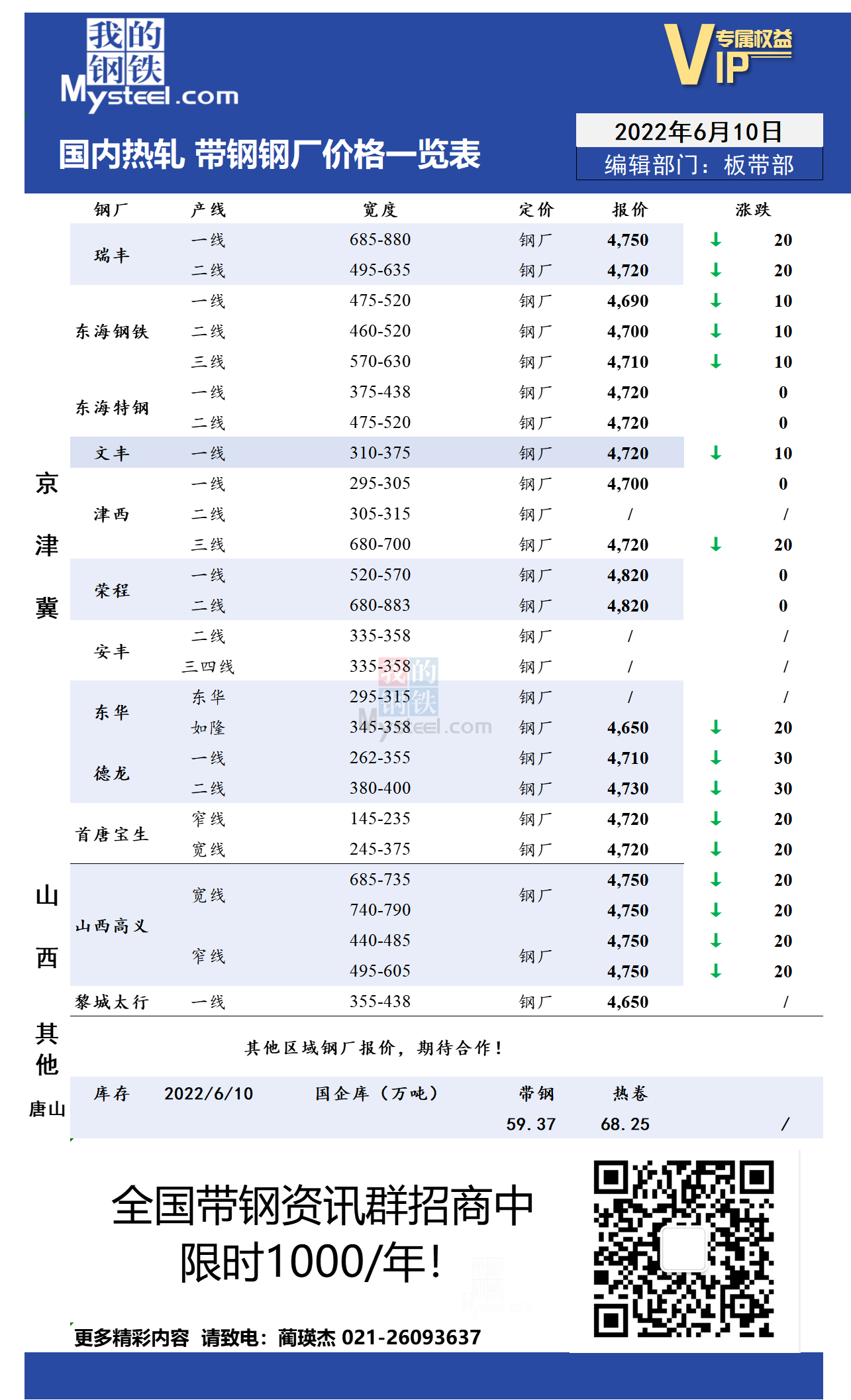 <a href='https://www.mysteel.com/' target='_blank' style='color:#3861ab'>Mysteel</a>日报：全国<a href='https://rezha.mysteel.com/' target='_blank' style='color:#3861ab'>热轧</a>带钢价格下跌 市场成交偏弱