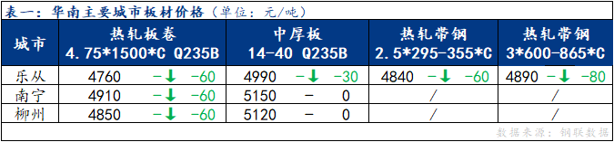 <a href='https://www.mysteel.com/' target='_blank' style='color:#3861ab'>Mysteel</a>日报：华南板材价格主流趋弱 成交表现清淡