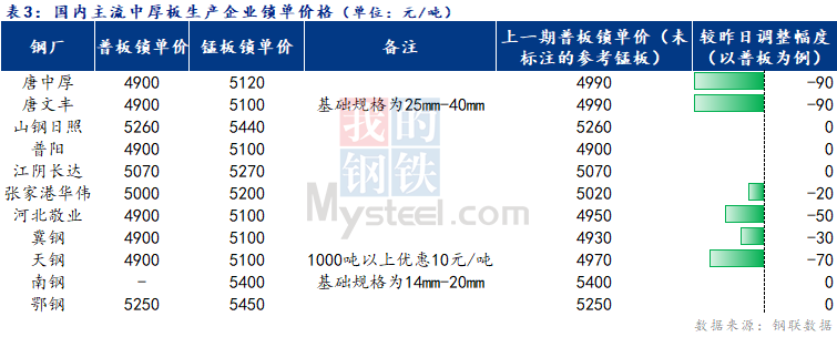 <a href='https://www.mysteel.com/' target='_blank' style='color:#3861ab'>Mysteel</a>日报：全国<a href='http://zhongban.mysteel.com/' target='_blank' style='color:#3861ab'>中厚板价格</a>窄幅下行  成交乏力