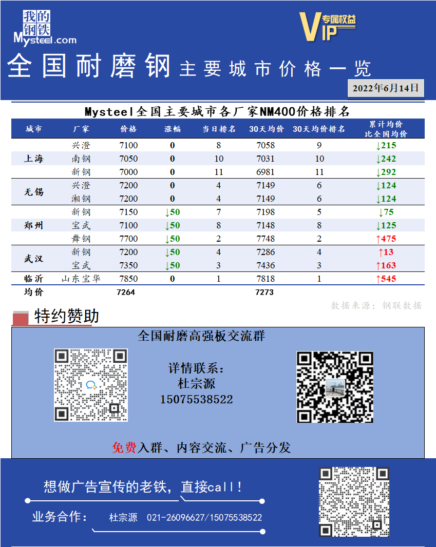 <a href='https://www.mysteel.com/' target='_blank' style='color:#3861ab'>Mysteel</a>日报：全国耐磨钢主要城市价格一览（6月14日）