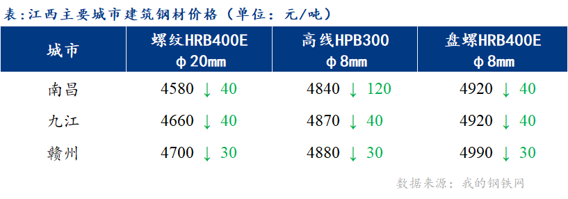 <a href='https://www.mysteel.com/' target='_blank' style='color:#3861ab'>Mysteel</a>日报：江西建筑钢材价格延续弱势运行 投机需求尚可