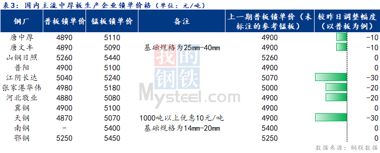 <a href='https://www.mysteel.com/' target='_blank' style='color:#3861ab'>Mysteel</a>日报：全国<a href='http://zhongban.mysteel.com/' target='_blank' style='color:#3861ab'>中厚板价格</a>窄幅下行  成交一般