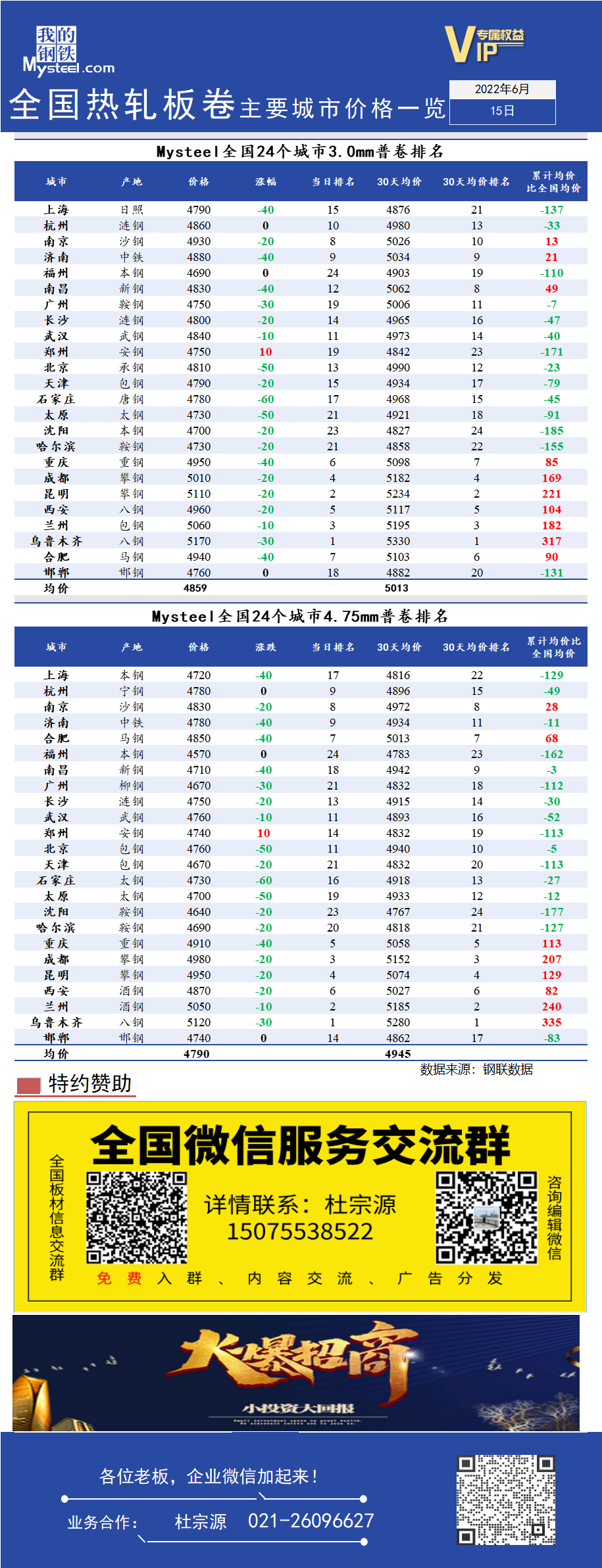 <a href='https://www.mysteel.com/' target='_blank' style='color:#3861ab'>Mysteel</a>快讯：全国<a href='https://rezha.mysteel.com/' target='_blank' style='color:#3861ab'>热轧板卷价格</a>主要城市价格一览（6月15日）