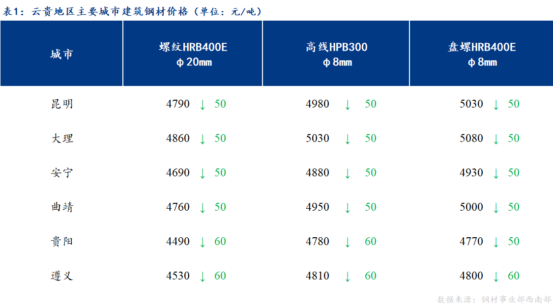 <a href='https://m.mysteel.com/' target='_blank' style='color:#3861ab'>Mysteel</a>日报：商家心态偏弱 云贵市场建筑钢材价格弱势运行