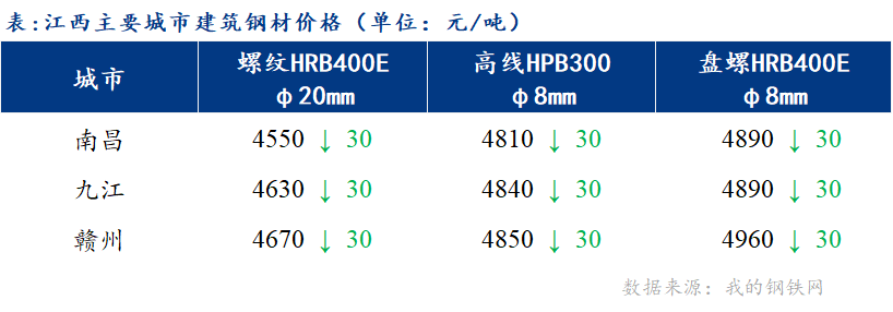 <a href='https://www.mysteel.com/' target='_blank' style='color:#3861ab'>Mysteel</a>日报：江西建筑钢材价格弱势运行 成交一般