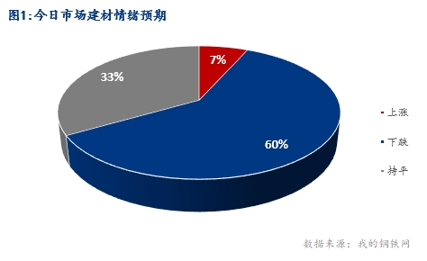 <a href='https://m.mysteel.com/' target='_blank' style='color:#3861ab'>Mysteel</a>早报：湖北建筑钢材早盘价格预计震荡下跌