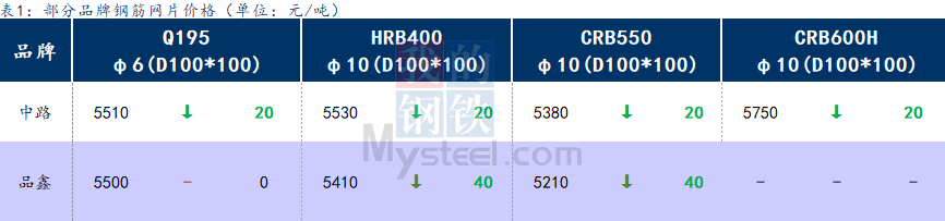 <a href='https://www.mysteel.com/' target='_blank' style='color:#3861ab'>Mysteel</a>日报：上海钢筋网片价格持续下跌，成交低迷