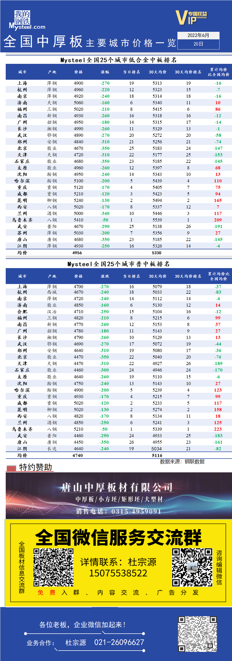 <a href='https://www.mysteel.com/' target='_blank' style='color:#3861ab'>Mysteel</a>日报：全国<a href='https://zhongban.mysteel.com/' target='_blank' style='color:#3861ab'>中厚板</a>主要城市价格一览（6月20日）