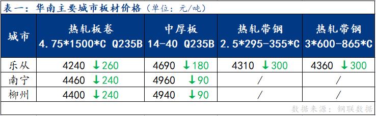 <a href='https://www.mysteel.com/' target='_blank' style='color:#3861ab'>Mysteel</a>日报：华南板材现货价格深跌 成交表现不佳