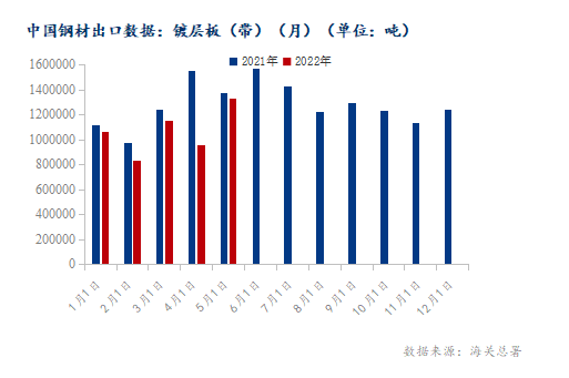 海关总署：5月镀层板（带）出口月环比增幅达39.13%