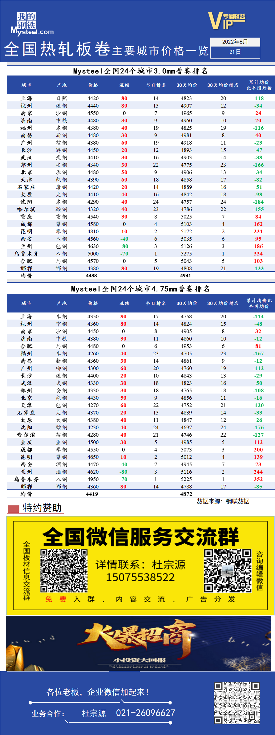 <a href='https://www.mysteel.com/' target='_blank' style='color:#3861ab'>Mysteel</a>快讯：全国<a href='https://rezha.mysteel.com/' target='_blank' style='color:#3861ab'>热轧</a>板卷主要城市价格一览（6月21日）