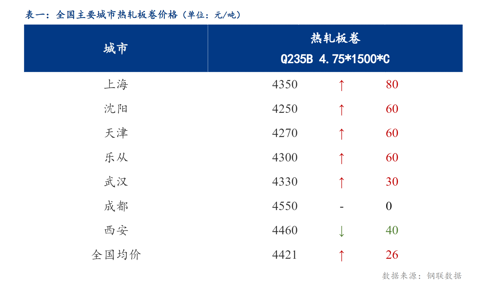 <a href='https://m.mysteel.com/' target='_blank' style='color:#3861ab'>Mysteel</a>日报：全国热轧板卷价格小幅上涨，成交回暖