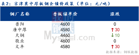 <a href='https://www.mysteel.com/' target='_blank' style='color:#3861ab'>Mysteel</a>日报：京津冀中厚板价格稳中趋弱 成交减量