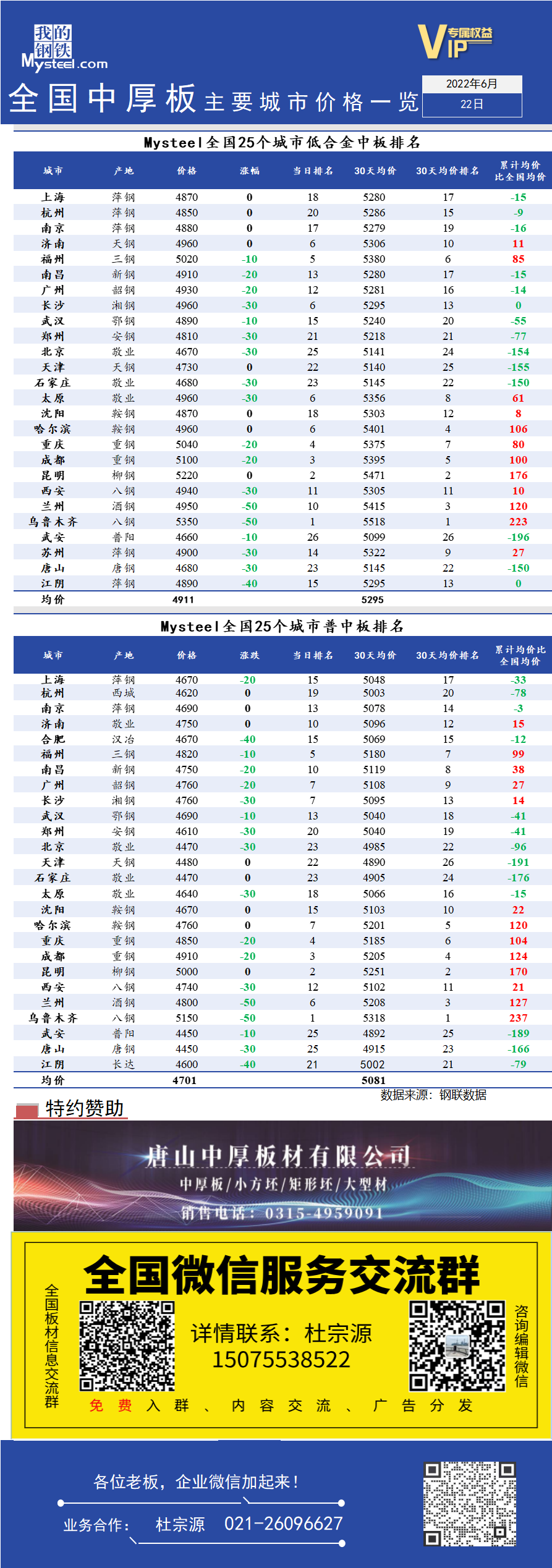 <a href='https://www.mysteel.com/' target='_blank' style='color:#3861ab'>Mysteel</a>快讯：全国<a href='https://zhongban.mysteel.com/' target='_blank' style='color:#3861ab'>中厚板</a>主要城市价格一览（6月22日）