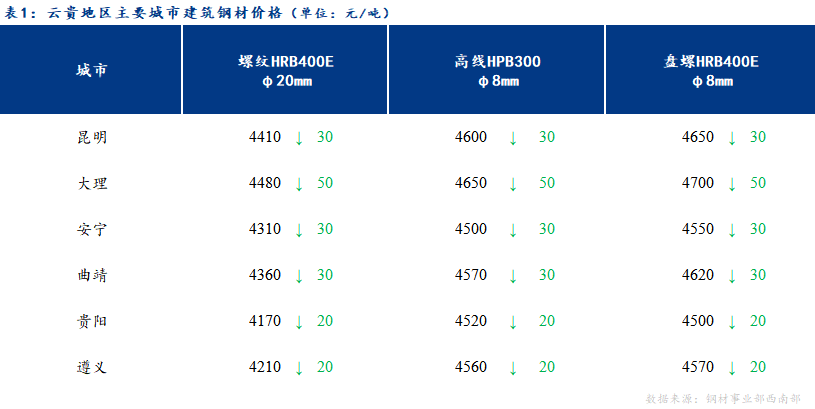 <a href='https://m.mysteel.com/' target='_blank' style='color:#3861ab'>Mysteel</a>日报：出货不畅 云贵建筑钢材下跌