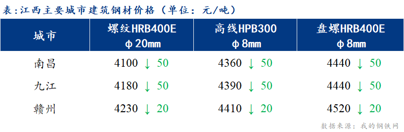 <a href='https://www.mysteel.com/' target='_blank' style='color:#3861ab'>Mysteel</a>日报：江西建筑钢材市场价格下调 终端需求较差