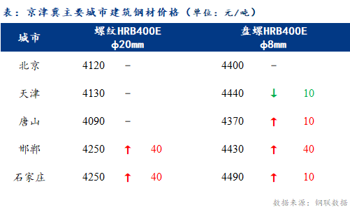 <a href='https://www.mysteel.com/' target='_blank' style='color:#3861ab'>Mysteel</a>日报：京津冀建筑钢材市场价格盘整震荡 成交一般