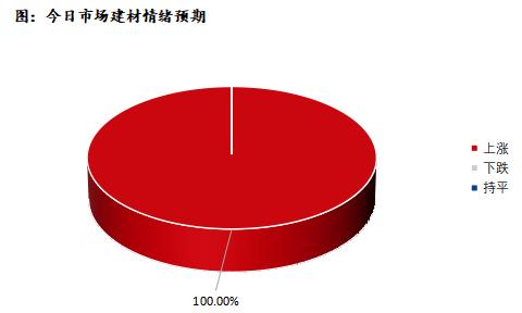 Mysteel早报：深圳建筑钢材预计小幅上扬