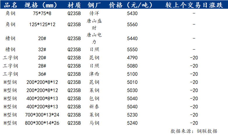 <a href='https://www.mysteel.com/' target='_blank' style='color:#3861ab'>Mysteel</a>日报：昆明<a href='http://xinggang.mysteel.com/' target='_blank' style='color:#3861ab'>型钢价格</a>走弱 成交一般