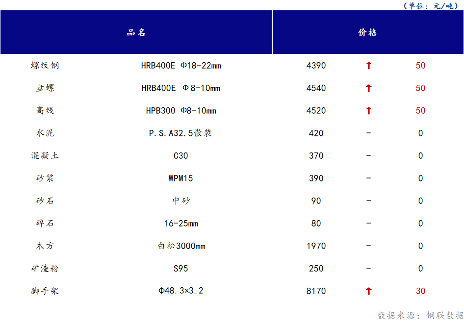 <a href='https://www.mysteel.com/' target='_blank' style='color:#3861ab'>Mysteel</a>日报：山西<a href='https://www.100njz.com/' target='_blank' style='color:#3861ab'>建筑材料</a>部分市场价格偏强运行，需求释放一般